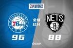 🏀T-哈里斯25+12 哈登准三双&18中4 大帝伤缺 76人4-0横扫篮网