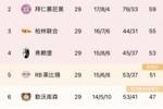 拜仁机会来了👀德甲积分榜：多特战平，本轮先赛领先拜仁两分
