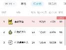 沙特联积分榜：利雅得胜利先赛一场落后榜首3分，仍居第二