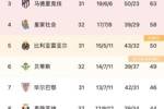 还剩6场！西甲积分榜：巴萨11分优势继续领跑，皇马第二