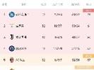 🏆拉齐奥下轮先赛如果不胜，那不勒斯将在开赛前就提前6场夺冠