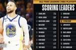库里季后赛总得分超越哈弗利切克 上升至NBA历史第13位