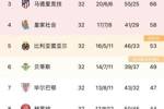西甲积分榜：巴萨先赛领先皇马14分，剩余5场再拿5分即可夺冠
