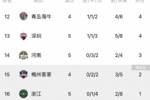 本赛季浙江队、梅州、河南队尚未取胜，暂列积分榜倒数1-3位