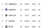 沙特联积分榜：利雅得胜利先赛战平，距榜首2分