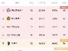 德甲积分榜：多特联赛六轮不败，落后榜首拜仁1分仍第二