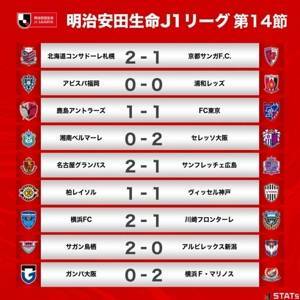 J1联赛第14轮战报:神户仍3分优势领跑,横滨FC爆冷击败川崎