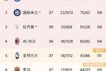 悬念只剩一席🔥国米锁欧冠席位，米兰本轮打平即可确保前四