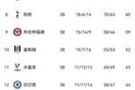 英超最终积分榜：曼城89分夺冠阿森纳84分第2，埃弗顿2分优势保级