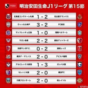 J1联赛第15轮战报:神户险胜东京FC仍居榜首,川崎前锋止连败