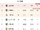 中超积分榜：海港遭首败仍3分领跑，蓉城6胜5平不败位居第二