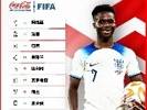 FIFA最新世界排名：阿根廷、法国、巴西前三不变，英格兰升至第四