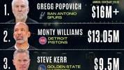 💰NBA教练年薪榜：波波1600万+ 蒙蒂大幅度领先科尔&斯波