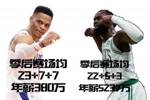 威少季后赛场均23+7+7年薪380万👀布朗季后赛场均22+5+3年薪5237万