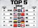 FIBA公布三人篮球最新世界排名：中国男队升至第5 女队第2