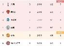英超积分榜：热刺暂居榜首，阿森纳第2，曼联第5，埃弗顿0进球0分垫底