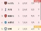 英超积分榜：铁锤帮暂登顶，阿森纳第3曼联第6，埃弗顿0分0球垫底