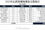 2023中超、中甲、中乙本轮联赛现场观众人数统计
