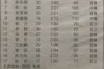 媒体人晒阿联CBA第2季广东阵容旧图 前景预测为16岁阿联迅速崛起
