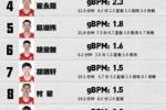 男篮世界杯中国队球员实力榜：赵睿周琦李凯尔前三 王哲林第十一