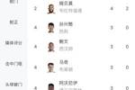 谁能与魔人争金靴？英超射手榜：哈兰德6球领跑，弗格森4球第二