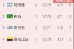 世预赛南美区积分榜：阿根廷2连胜第一，厄瓜多尔取胜积分终于归零