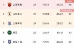 中超积分榜：海港赢球继续9分领跑，浙江三镇反超国安暂与申花同分