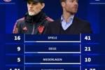 图赫尔&阿隆索数据对比：16场9胜vs41场21胜