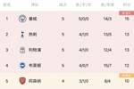 英超积分榜：曼城全胜领跑，热刺第2利物浦第3，曼联第12