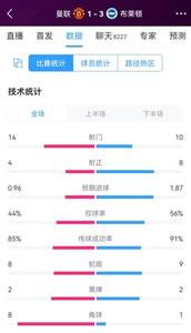 效率差距明显！曼联vs布莱顿全场数据：射门14-10，射正4-8