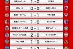 J1联赛第27轮战报：卫冕冠军横滨水手4轮不胜，神户输球仍居榜首