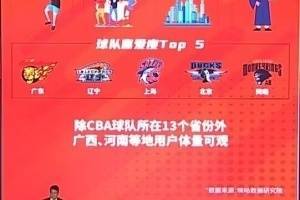 转播方晒球迷喜爱度TOP5球队：广东、辽宁、上海、北京、同曦