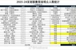 利雅得胜利主场吸引20752名观众，武汉三镇主场19112名观众