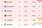 德甲积分榜：药厂9胜1平领跑，拜仁落后2分，多特遭首败落后7分