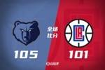 🏀乔治26+7+7 哈登11中4 贝恩27+6 快船不敌灰熊吞5连败