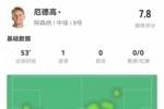 厄德高半场数据：1射1正1进球 传球成功率90.5% 评分7.8全场最高