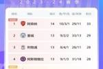 英超积分榜：阿森纳先赛暂4分优势领跑，曼城利物浦二、三