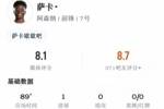 萨卡数据：3射1进球&4关键传球，7次过人2次成功，评分8.1