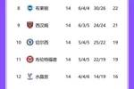 英超积分榜：利物浦逆转暂升第2，十人切尔西赢球升第10