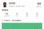 迈尼昂本场数据：4次成功扑救，3次禁区内扑救，传球成功率80.8%