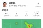 迪亚斯数据：4射3正1进球 4过人2成功 传球成功率90.2% 评分8.0