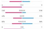 布莱顿半场2-0热刺数据对比：射正6-0，预期进球2.60-0.58