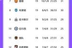 竞争激烈！目前西汉姆升第六，曼联、布莱顿、纽卡、蓝军分列7-10