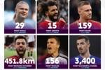 英超2023数据：B费包揽两项第一，狂奔451.8千米＆创造机会133次