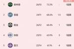 强迫症福音😂 西部前11名球队的负场数从10递增至20 整整齐齐