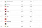 优势在我？国足FIFA排名第79，对手塔吉克斯坦排第106