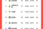 西甲积分榜：赫罗纳多赛1场1分领跑，皇马第二巴萨第三