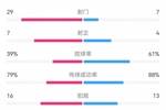 碾压！毕巴4-2巴萨全场数据对比：射门29-7射正7-4角球9-2