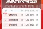 德甲积分榜：拜仁补赛取胜距榜首4分，药厂18轮不败领跑
