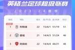 英超积分榜：曼联绝杀狼队升第七，距前四8分